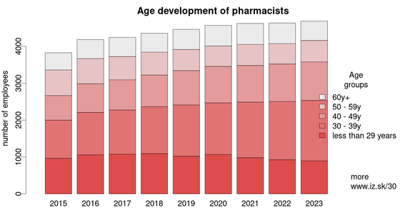 Age development of pharmacists