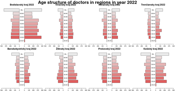 Age structure of doctors in regions