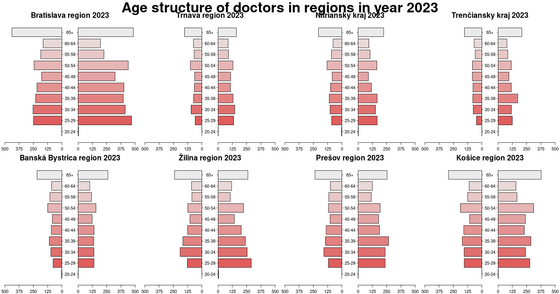 30-graphs-on-aging/age-structure-of-doctors-in-regions