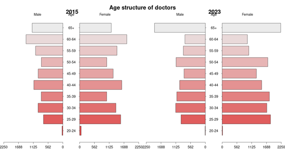 Age structure of doctors