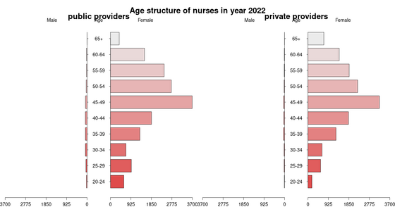 Age structure of nurses by founder