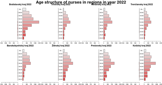 Age structure of nurses in regions