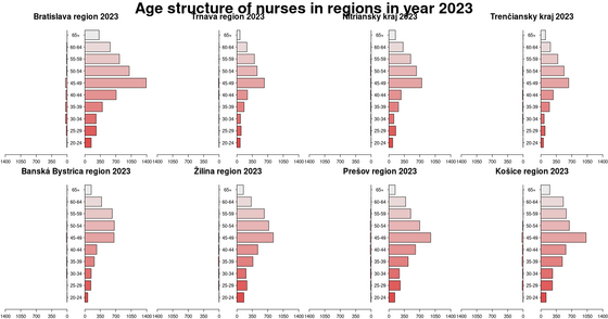 Age structure of nurses in regions