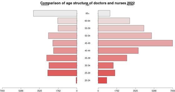 Comparison of age structure of nurses and doctors