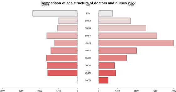 Comparison of age structure of nurses and doctors in Slovakia 30-graphs-on-aging/comparison-of-age-structure-nurses-doctors