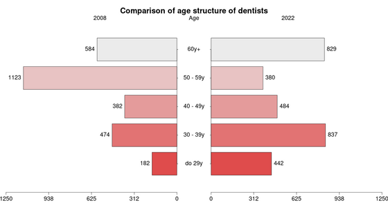 Comparison of age structure of dentists 30-graphs-on-aging/comparison-of-age-structure-of-dentists