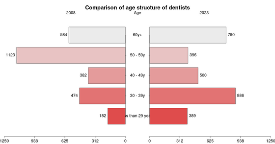 Comparison of age structure of dentists