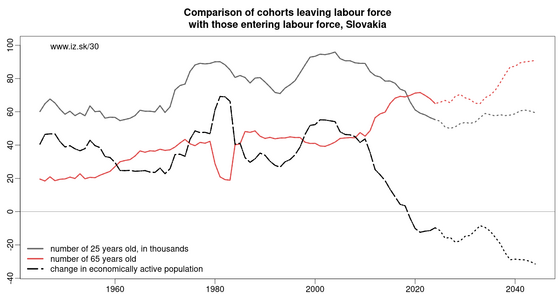 30-graphs-on-aging/demographic-changes-slovakia