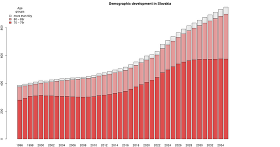 Demographic development in Slovakia