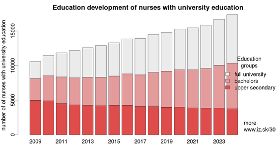 30-graphs-on-aging/development-education-of-nurses-with-university-education