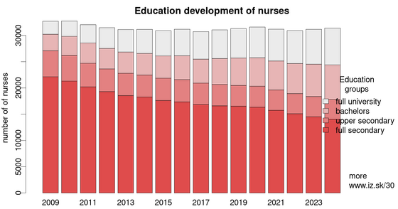 30-graphs-on-aging/development-education-of-nurses