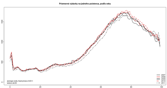 30-graphs-on-aging/health-care-expenditures-casovy-vyvoj