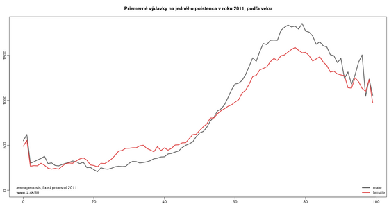30-graphs-on-aging/health-care-expenditures-podla-rodu