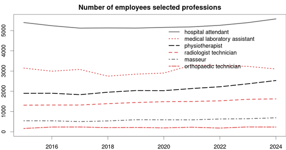 Počet iných pracovníkov v&nbsp;zdravotníctve 30-graphs-on-aging/health-care-personel