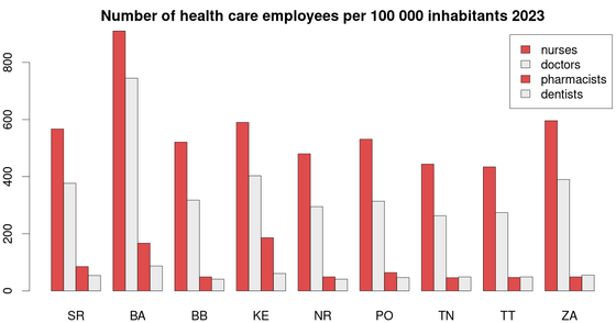 Number of health care personnel on 100 000 inhabitants in regions