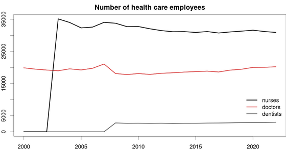 Number of health care employees