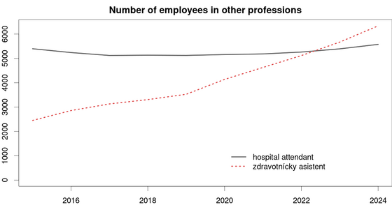 Počet iných pracovníkov v&nbsp;zdravotníctve 30-graphs-on-aging/other-professions