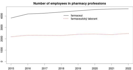 Pharmacy professions