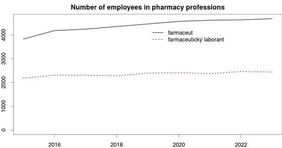 Pharmacy professions