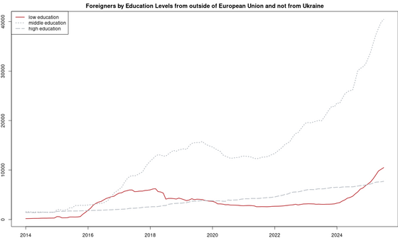 number of foreigners by education levels akt/cudzinci-vzd-noneu-non-ukraine-rad