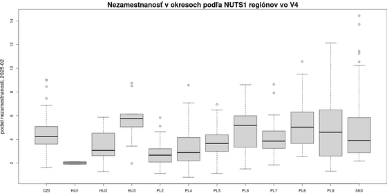 Nezamestnanosť v okresoch podľa NUTS1 regiónov akt/podiel-nezamestnanosti-v4-boxplot