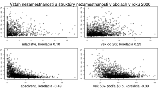 štruktúra nezamestnaných podľa veku v obciach akt/porovnanie-obce-podiel-nezam-vek