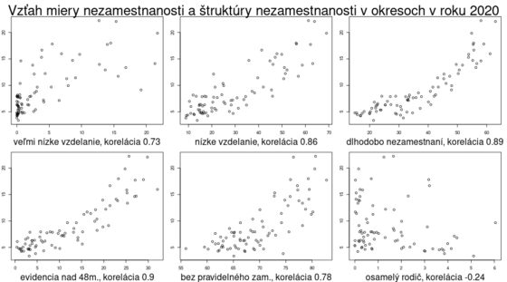 štruktúra nezamestnaných podľa doby evidencie a vzdelania v okresoch akt/porovnanie-okresy-miera-nezam-ostatne