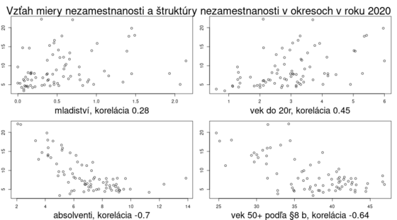 štruktúra nezamestnaných podľa veku v okresoch akt/porovnanie-okresy-miera-nezam-vek