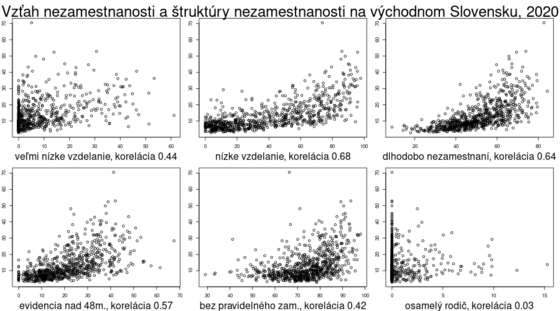  štruktúra nezamestnaných podľa doby evidencie a vzdelania v obciach východného Slovenska akt/porovnanie-vychod-podiel-nezam-ostatne