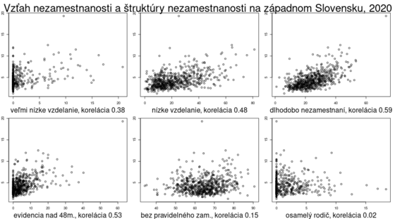  štruktúra nezamestnaných podľa doby evidencie a vzdelania v obciach západného Slovenska akt/porovnanie-zapad-podiel-nezam-ostatne