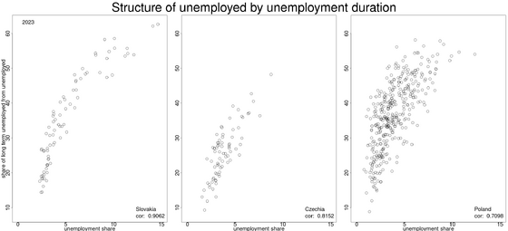 connection of unemployment duration and unemployment rate in V4 counties akt/v4-long-term