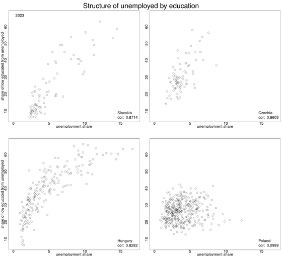 connection of low education and unemployment rate in V4 counties akt/v4-low-educated