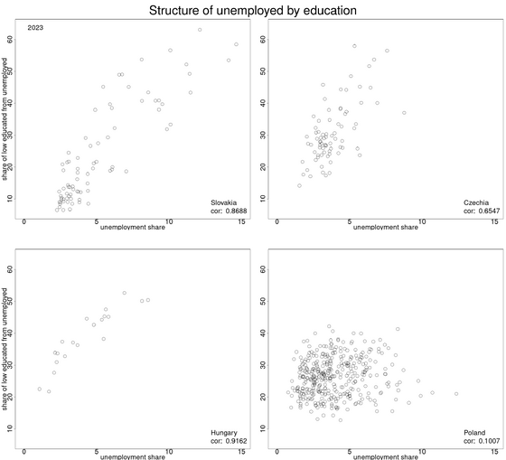 connection of low education and unemployment rate in V4 counties akt/v4-low-educated