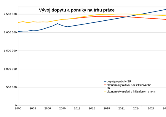 demografický vývoj na Slovensku inkluzivny-trh-demografia-plne