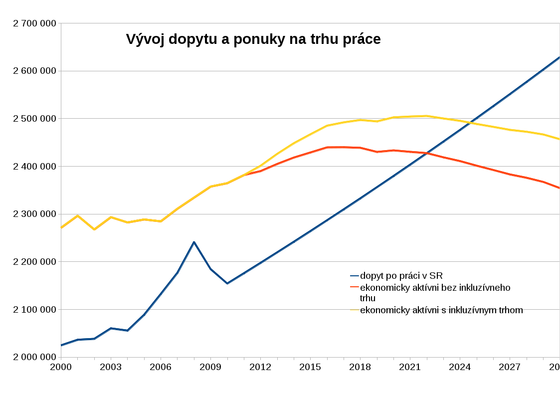 demografický vývoj na Slovensku, priblíženie zmien inkluzivny-trh-demografia