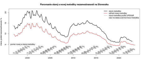 porovnanie metodík iz-metodiky-nezamestnanosti-2023