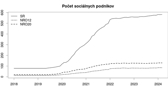 development of the number of social enterprises iz-pocet-socialnych-podnikov