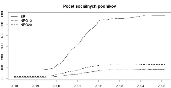 development of the number of social enterprises iz-pocet-socialnych-podnikov