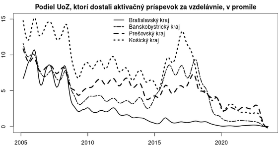 graf vývoja podielu ľudí, čo poberajú aktivačný príspevok za vzdelávanie iz-podiel-akt-skolenia-na-uoz-kraj