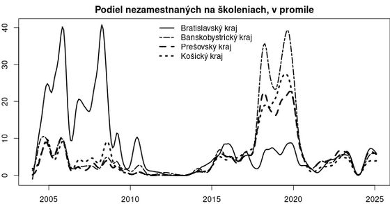 graf vývoja podielu vzdelávaných nezamestnaných iz-podiel-skolenia-kraj-rad