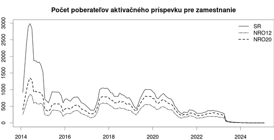 počet poberateľov aktivačného príspevku za zamestnanie iz-vyvoj-aktivacny-zam