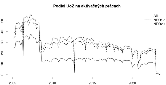vývoj podielu aktivačných prác ako % UoZ iz-vyvoj-aktivacnych-prac-ako-podiel-uoz
