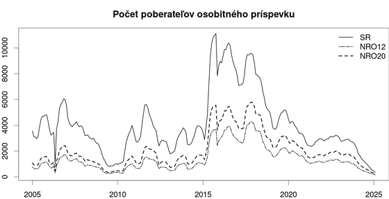 osobitné príspevky na Slovensku iz-vyvoj-osobitny-prispevok