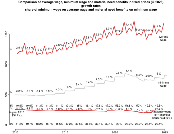 comparison on material need benefits, minimal and average wage kalkulacka/comparison-average-min