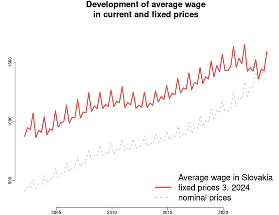 development of average wage in Slovakia kalkulacka/development-average
