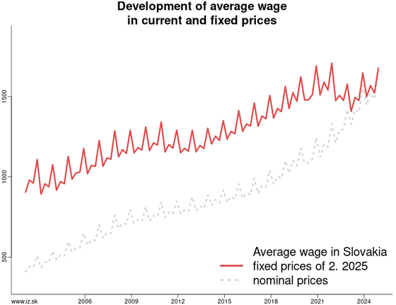 development of average wage in Slovakia kalkulacka/development-average