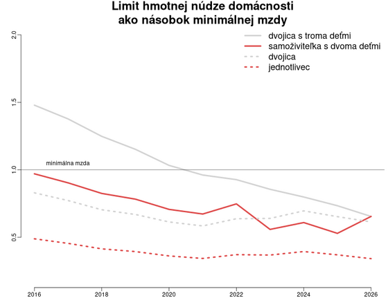 kedy domácnosť prestáva byť v&nbsp;hmotnej núdzi kalkulacka/limit-hmotnej-nudze-podla-hruba-mzda