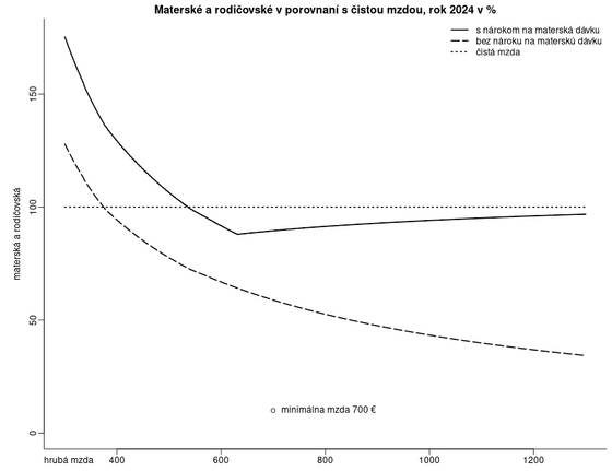 materská a rodičovská dávka ako % čistého príjmu kalkulacka/materska-percento