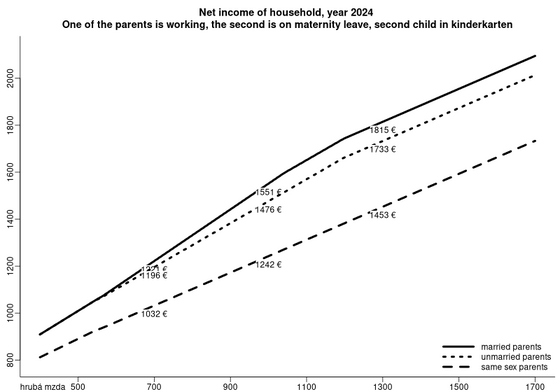 net income by household status kalkulacka/porovnaj-children-3y-different-households
