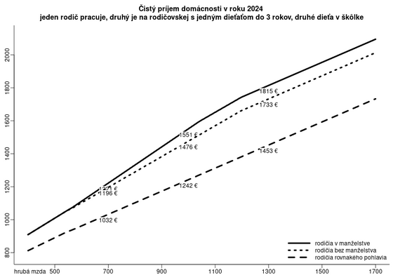 výška príjmu domácnosti podľa štatútu rodičov kalkulacka/porovnaj-deti-3r-rozne-domacnosti